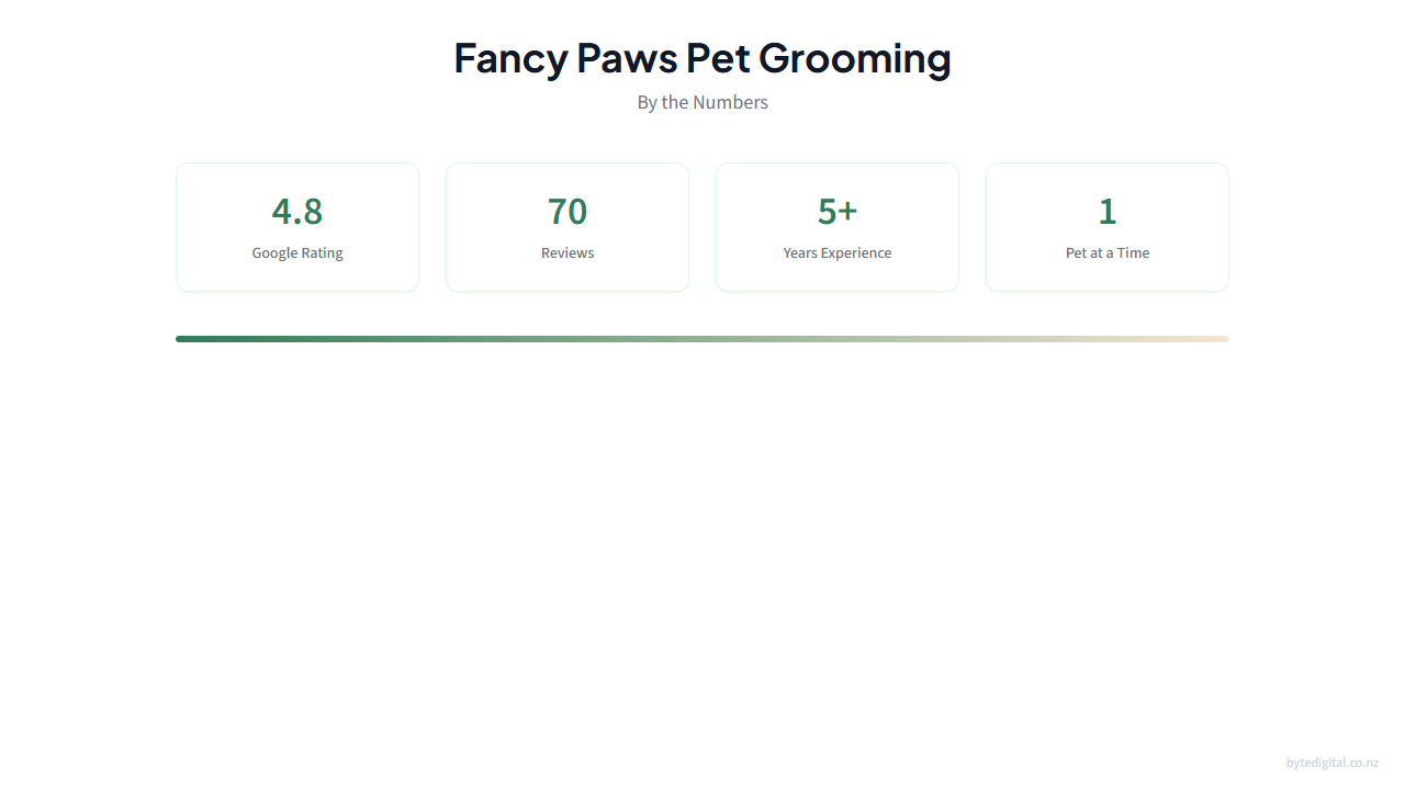 Fancy Paws Pet Grooming stats — 4.8 rating, 70 reviews, 5+ years experience, one pet at a time